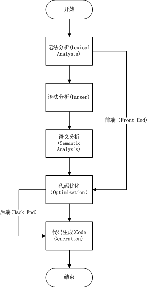 compiler overview