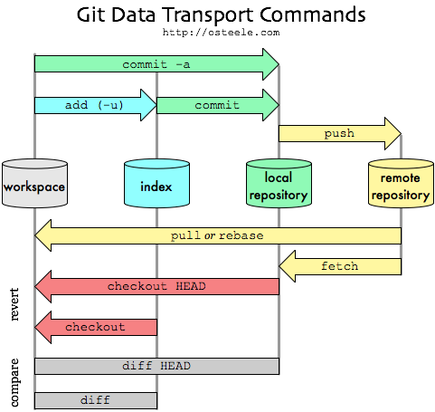 Git data transport