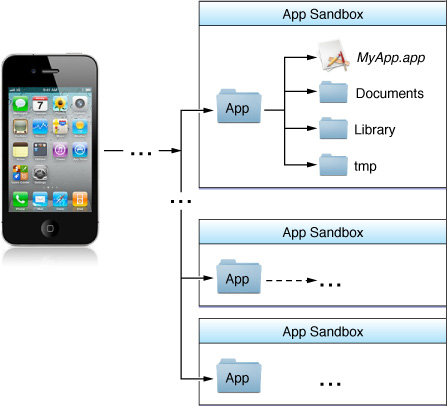 ios sandbox